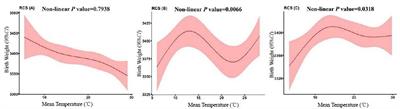 Relationship between birth weight and ambient temperature during pregnancy in a cross-sectional study of the residents of Suzhou, China